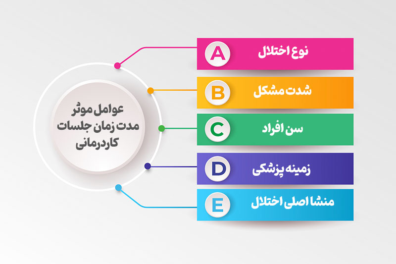 عوامل موثر بر مدت زمان جلسات کاردرمانی